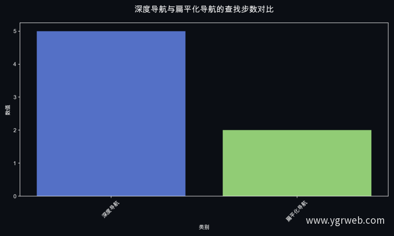 深度导航与扁平化导航的查找步数对比