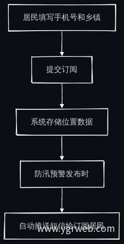 预警订阅流程