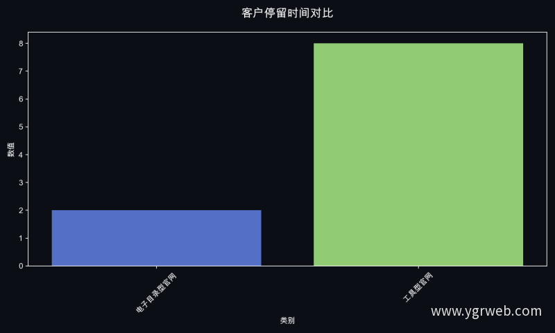 客户停留时间对比
