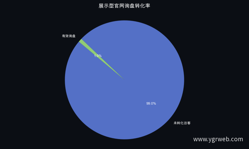 展示型官网询盘转化率