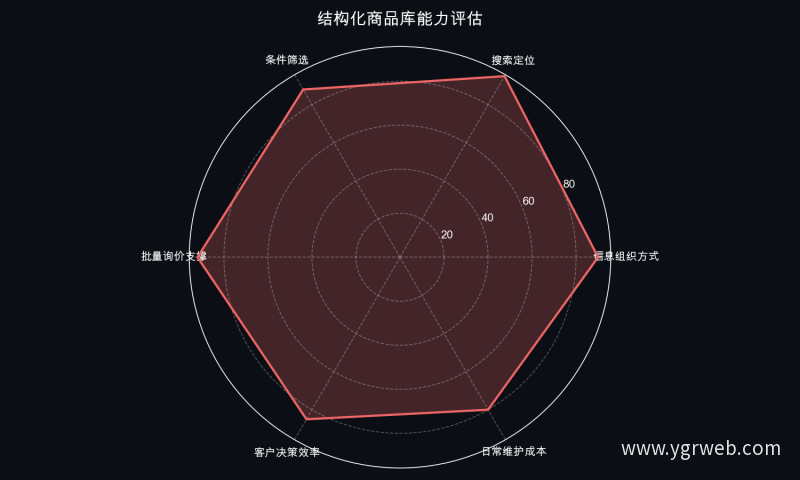 结构化商品库能力评估
