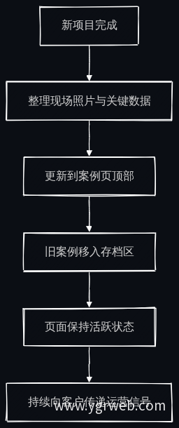 案例页更新机制