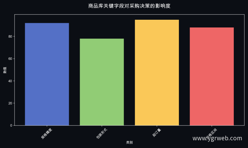 商品库关键字段对采购决策的影响度