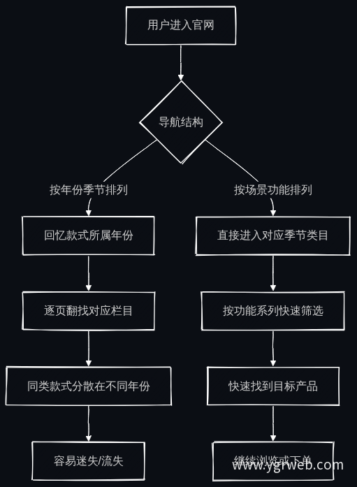 两种官网目录结构下的用户路径对比
