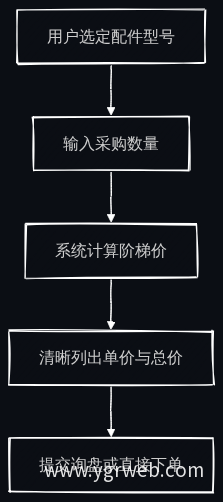 兼容查询与阶梯报价流程