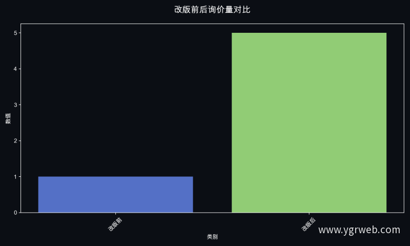 改版前后询价量对比