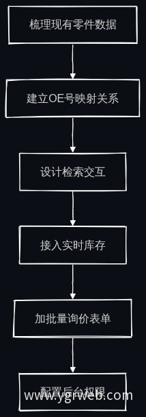 官网改造六步实施流程