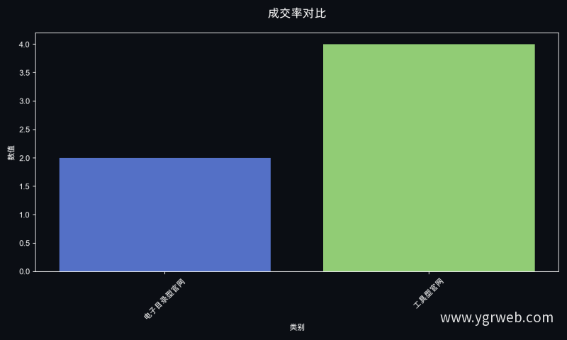成交率对比