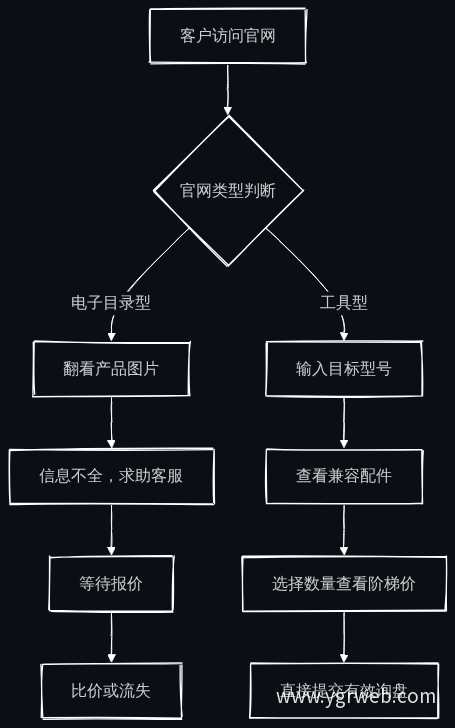 客户行为路径对比