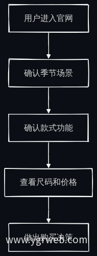家居服用户的决策路径