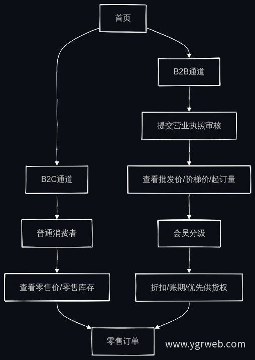 双入口+会员分级模式