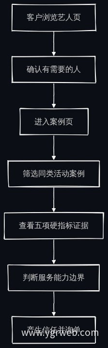 客户从艺人页到案例页的浏览路径