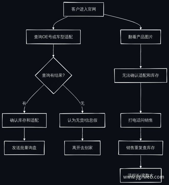 两类官网客户行为路径对比