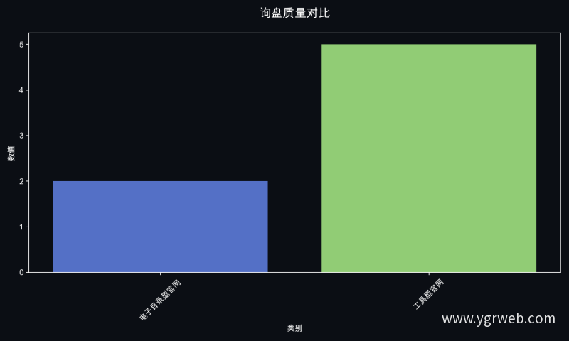 询盘质量对比