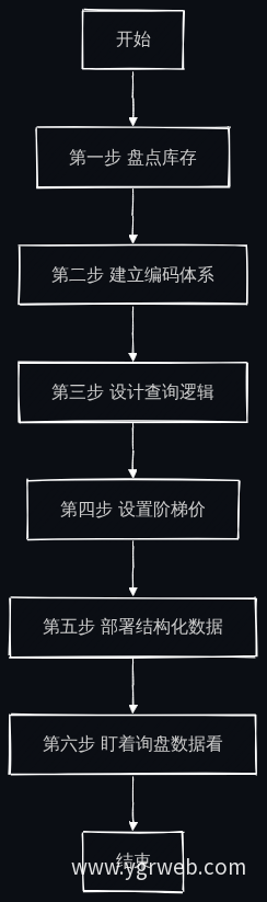 官网建设六步流程