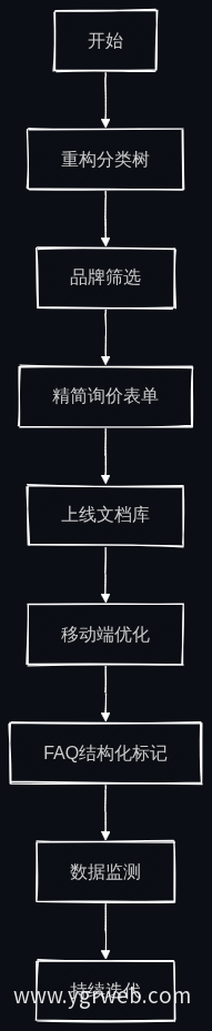 官网改版七步执行流程
