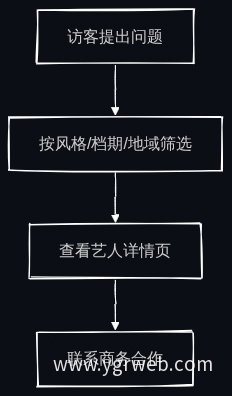 艺人资源筛选流程