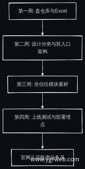 30天官网四步走行动路径