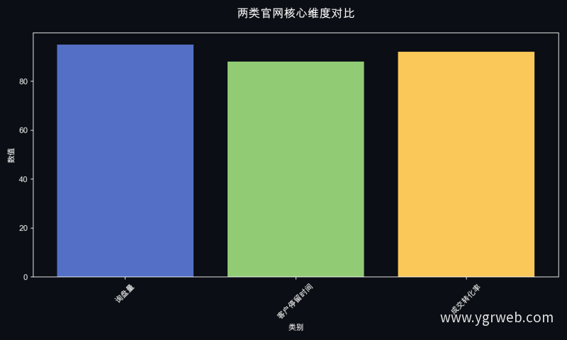 两类官网核心维度对比