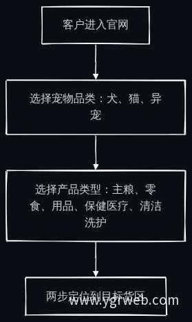 双轴分类客户定位路径