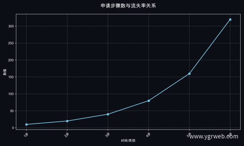 申请步骤数与流失率关系
