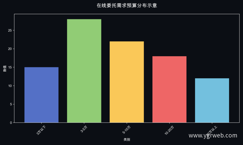 在线委托需求预算分布示意