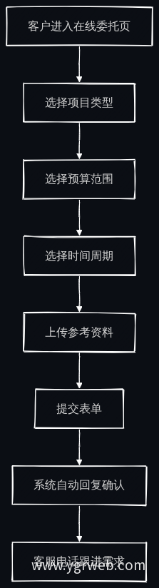 在线委托表单流程