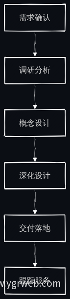 工业设计服务流程六阶段