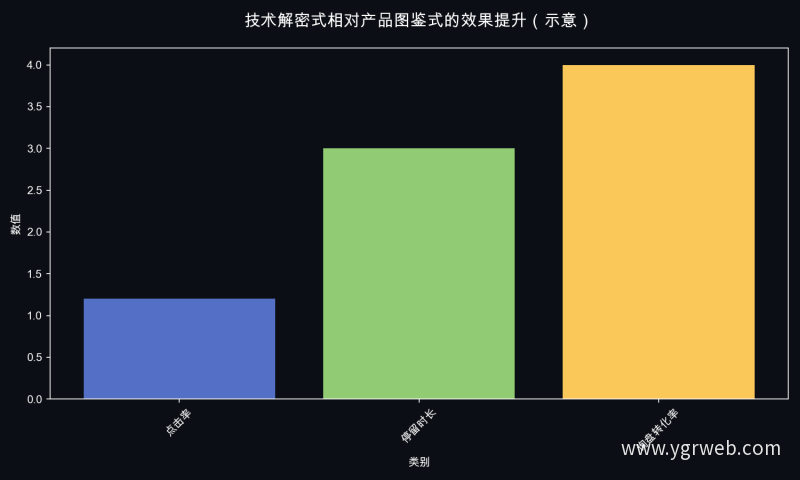 技术解密式相对产品图鉴式的效果提升（示意）