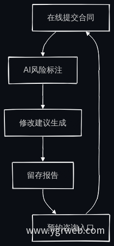 合同审查demo五环节闭环流程