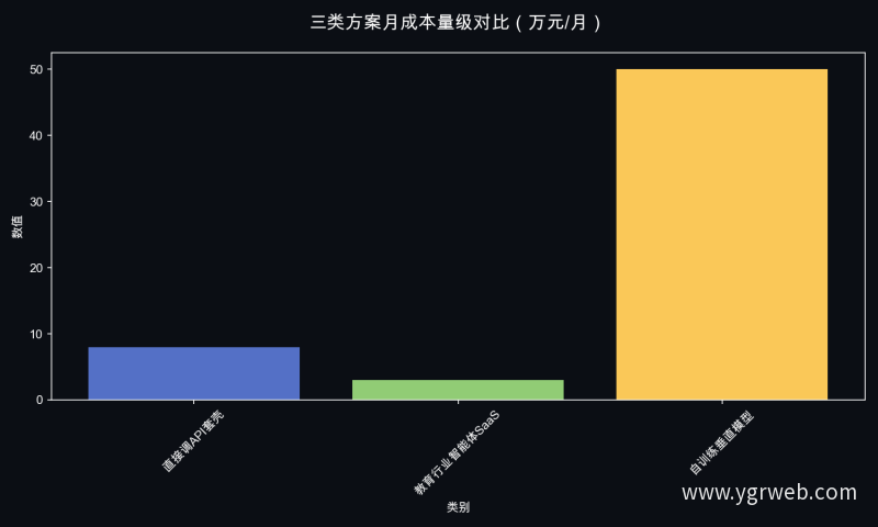 三类方案月成本量级对比（万元/月）