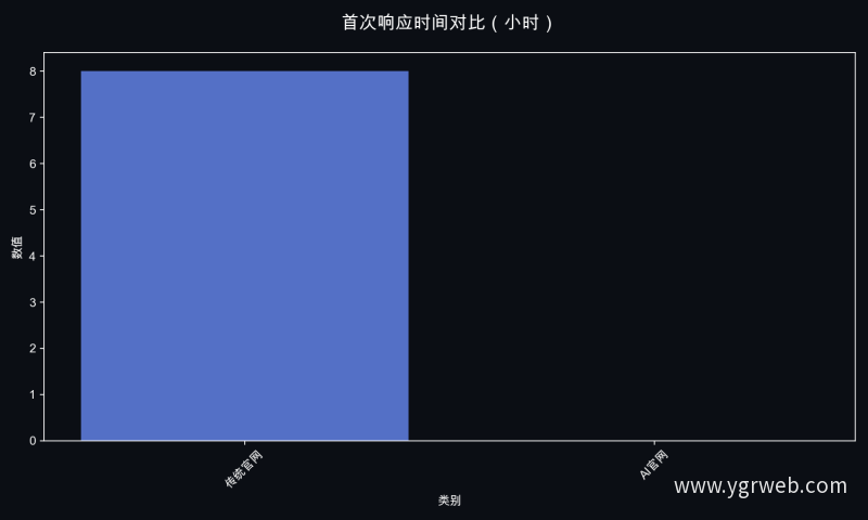 首次响应时间对比（小时）