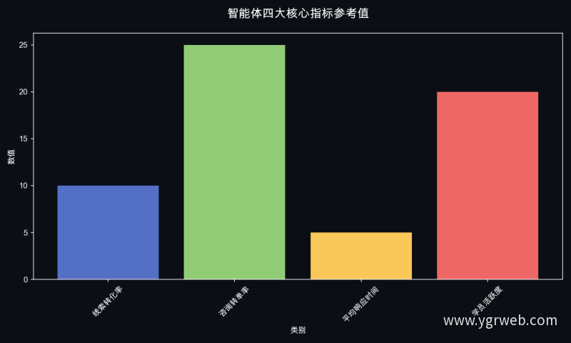 智能体四大核心指标参考值