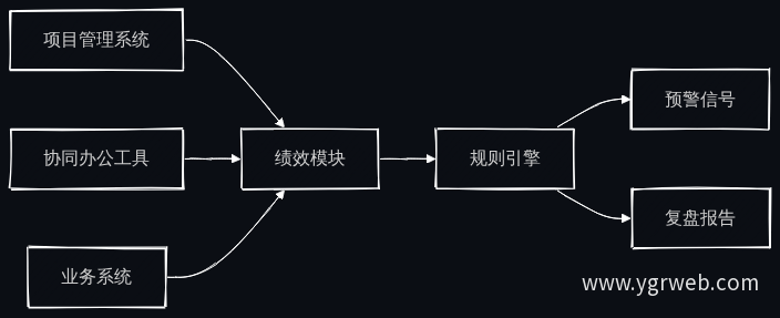 绩效数据接入与输出流程