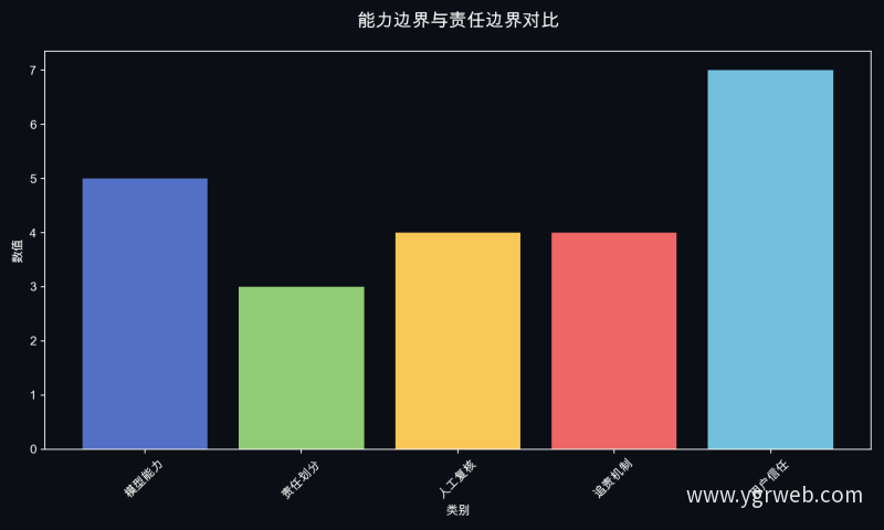 能力边界与责任边界对比