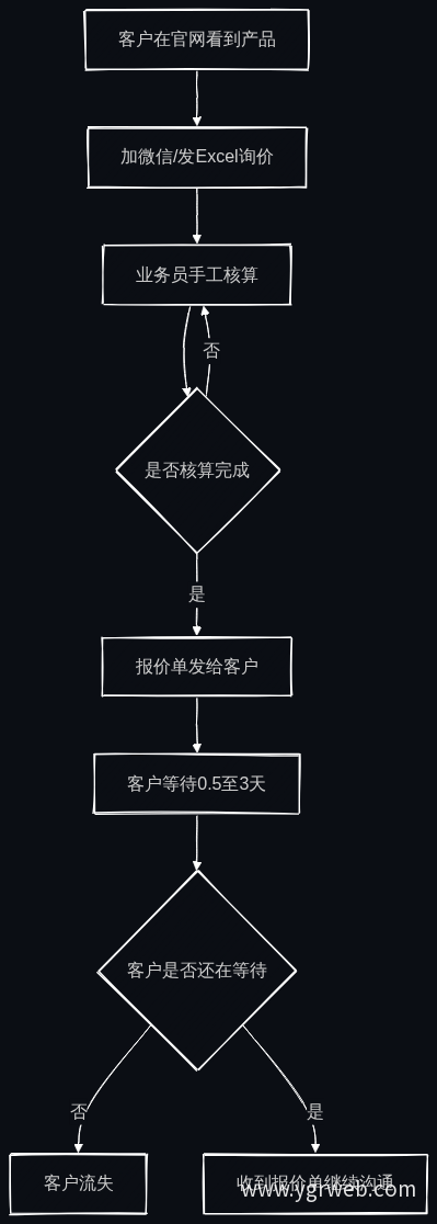 传统询报价流程