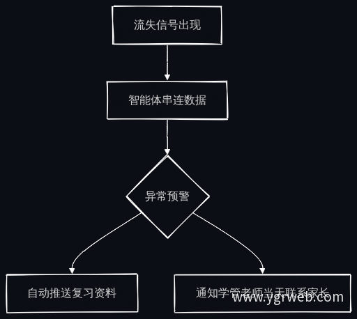 学习追踪预警流程