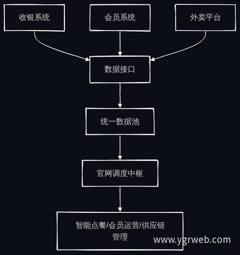 统一数据池示意