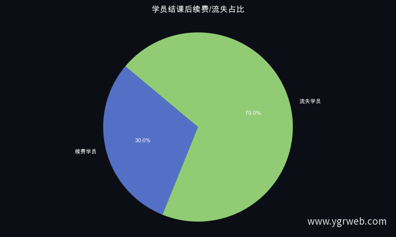 学员结课后续费/流失占比