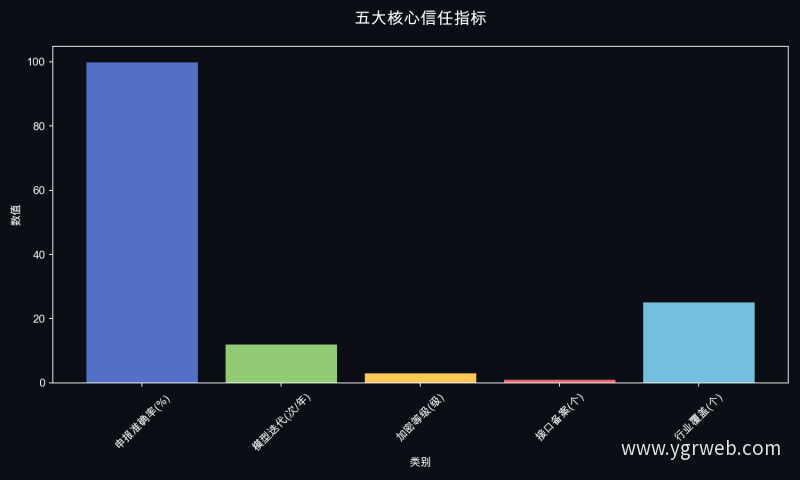 五大核心信任指标