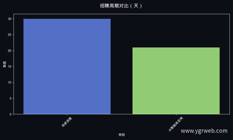 招聘周期对比（天）