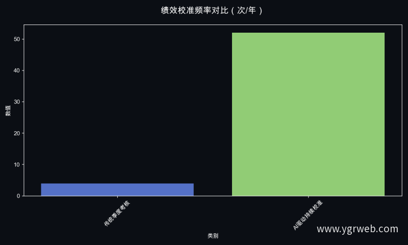 绩效校准频率对比（次/年）