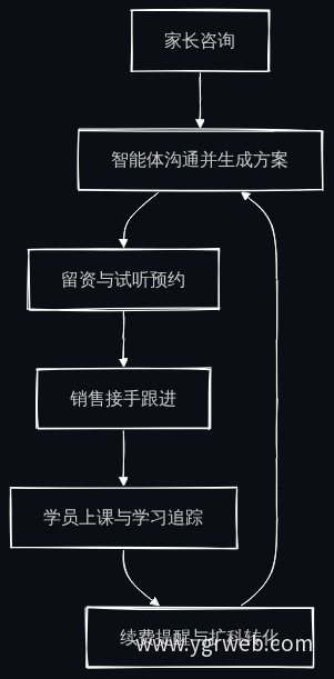智能体运营闭环流程