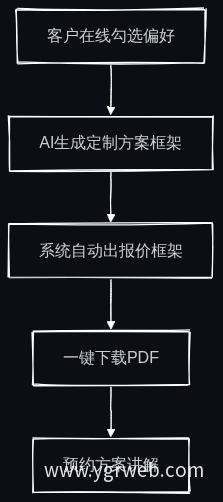 自动提案四步流程