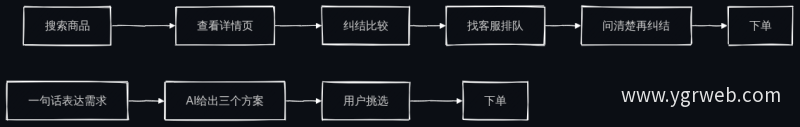 传统官网与AI官网转化路径对比