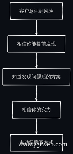 官网访客决策链