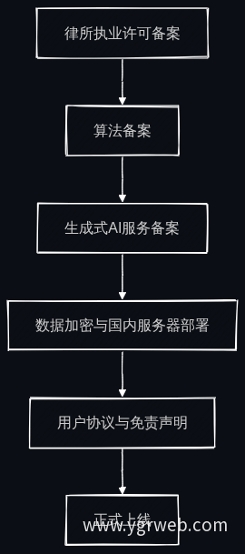 法律咨询机器人上线合规流程