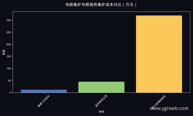 传统维护与预测性维护成本对比（万元）