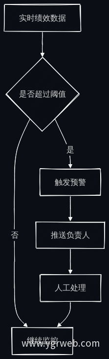 异常预警流程