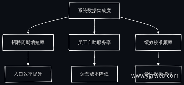 四大指标逻辑关系图